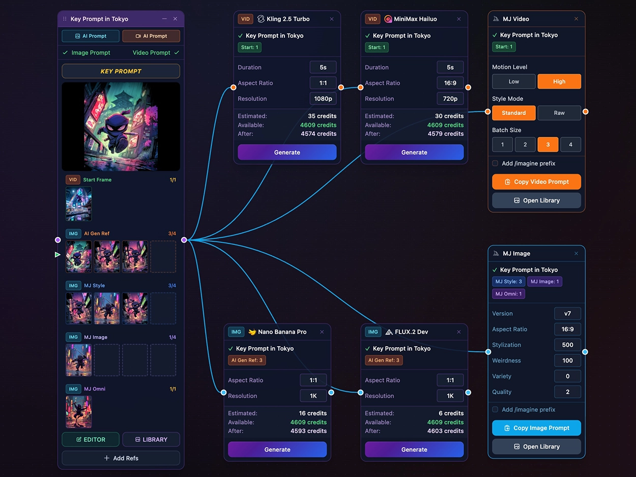 Reference images connected to prompts and generation cards in the workspace